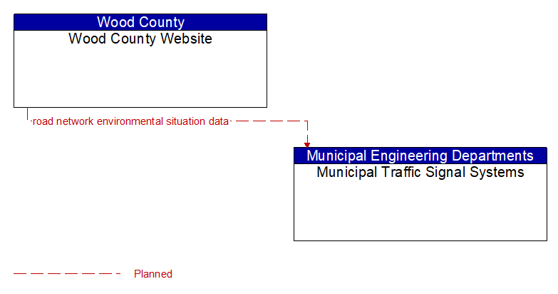 Wood County Website to Municipal Traffic Signal Systems Interface Diagram