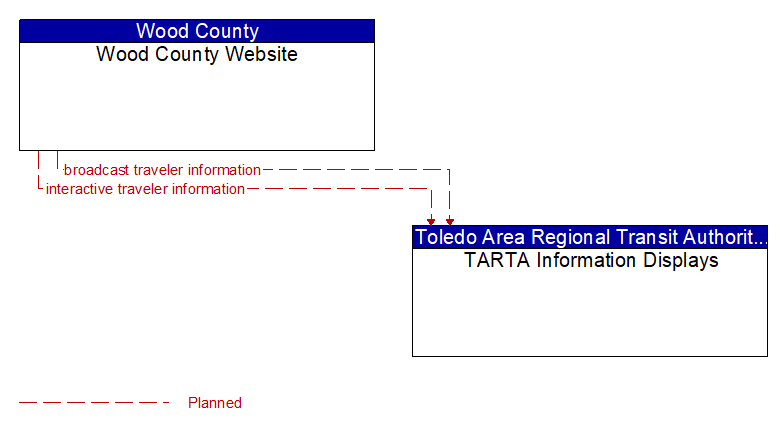 Wood County Website to TARTA Information Displays Interface Diagram