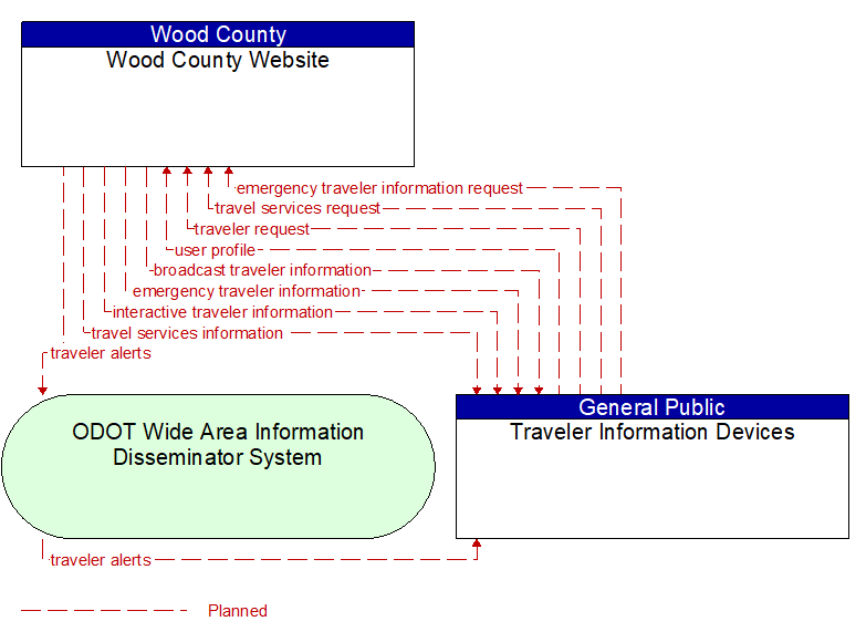 Wood County Website to Traveler Information Devices Interface Diagram