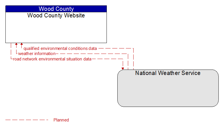 Wood County Website to National Weather Service Interface Diagram