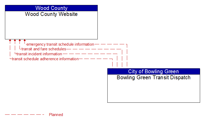 Wood County Website to Bowling Green Transit Dispatch Interface Diagram
