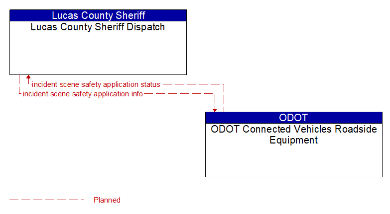 Lucas County Sheriff Dispatch to ODOT Connected Vehicles Roadside Equipment Interface Diagram