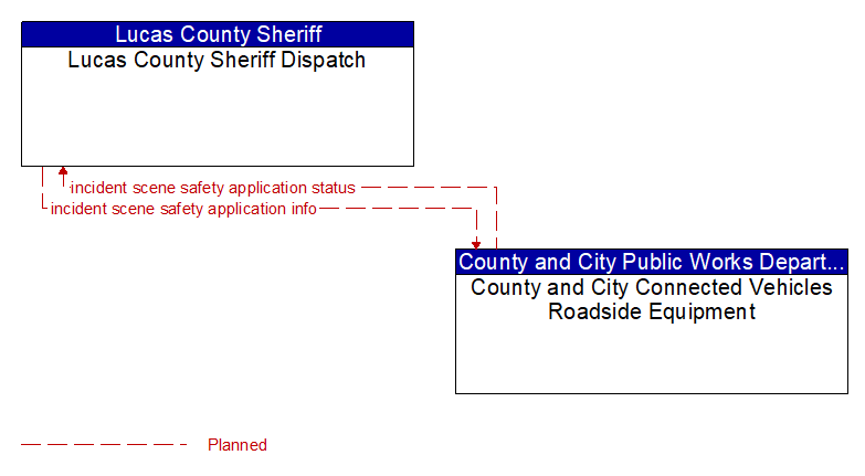 Lucas County Sheriff Dispatch to County and City Connected Vehicles Roadside Equipment Interface Diagram