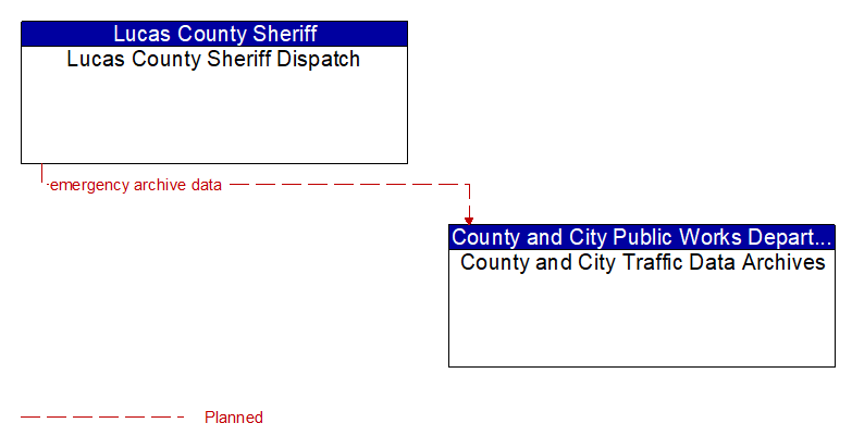 Lucas County Sheriff Dispatch to County and City Traffic Data Archives Interface Diagram