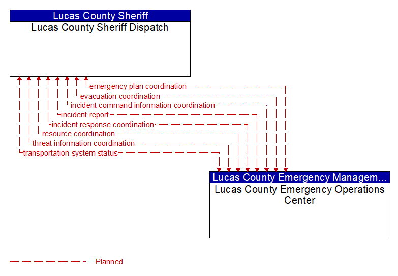 Lucas County Sheriff Dispatch to Lucas County Emergency Operations Center Interface Diagram
