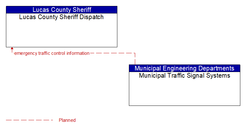Lucas County Sheriff Dispatch to Municipal Traffic Signal Systems Interface Diagram