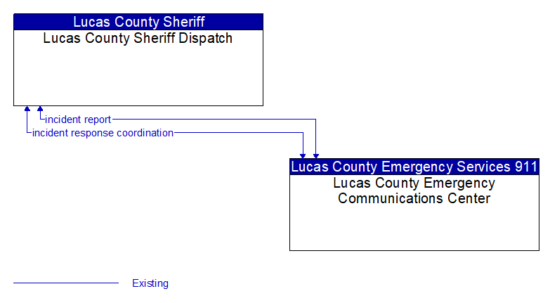 Lucas County Sheriff Dispatch to Lucas County Emergency Communications Center Interface Diagram