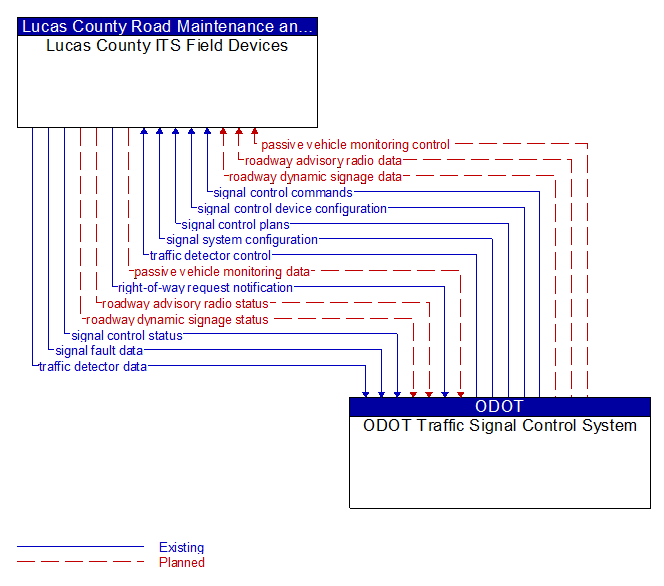 Lucas County ITS Field Devices to ODOT Traffic Signal Control System Interface Diagram
