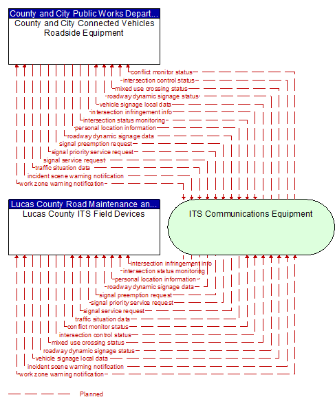 Lucas County ITS Field Devices to County and City Connected Vehicles Roadside Equipment Interface Diagram