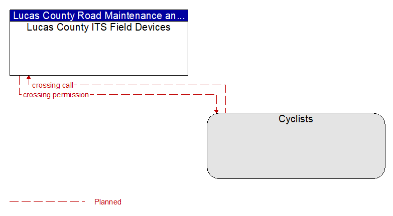 Lucas County ITS Field Devices to Cyclists Interface Diagram