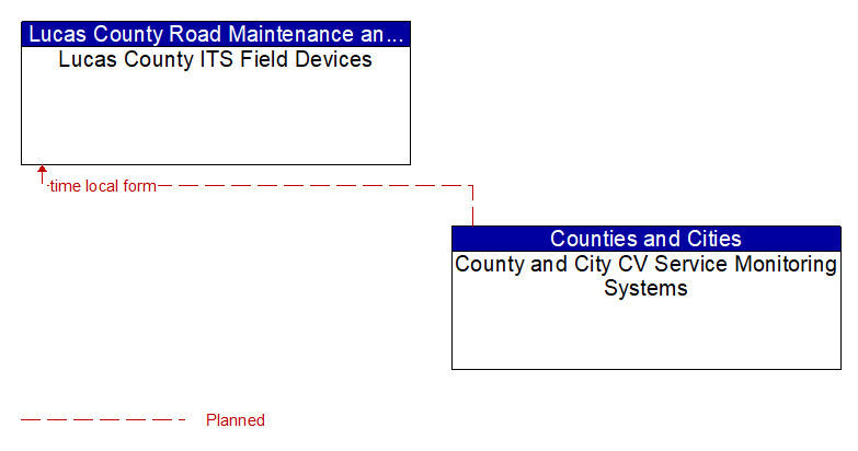 Lucas County ITS Field Devices to County and City CV Service Monitoring Systems Interface Diagram