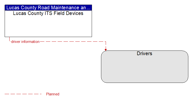 Lucas County ITS Field Devices to Drivers Interface Diagram