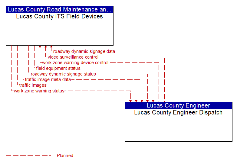 Lucas County ITS Field Devices to Lucas County Engineer Dispatch Interface Diagram