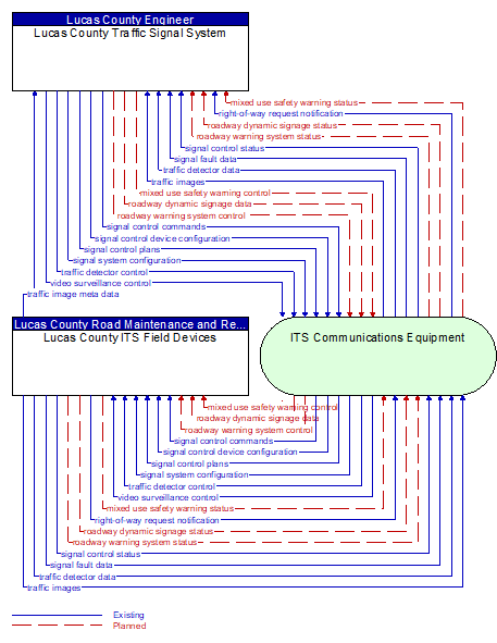 Lucas County ITS Field Devices to Lucas County Traffic Signal System Interface Diagram