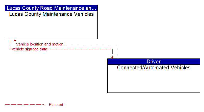 Lucas County Maintenance Vehicles to Connected/Automated Vehicles Interface Diagram