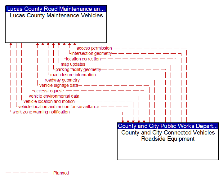 Lucas County Maintenance Vehicles to County and City Connected Vehicles Roadside Equipment Interface Diagram