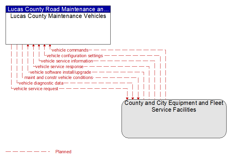 Lucas County Maintenance Vehicles to County and City Equipment and Fleet Service Facilities Interface Diagram