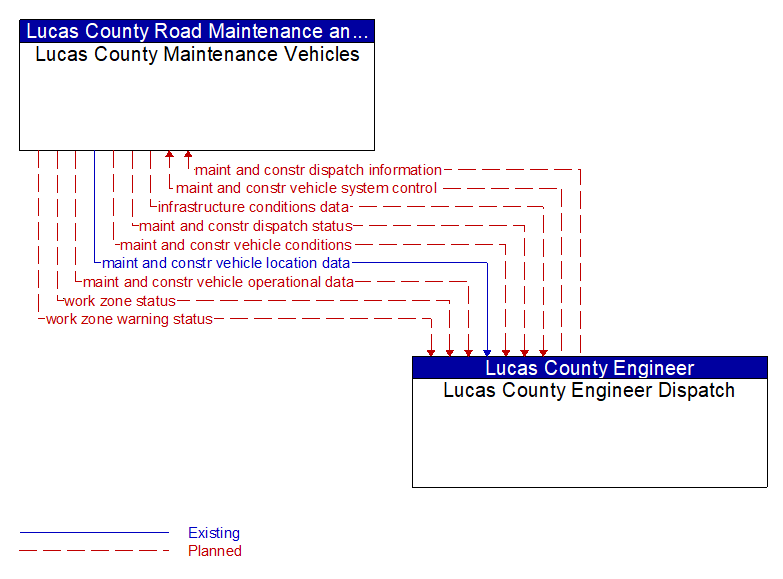 Lucas County Maintenance Vehicles to Lucas County Engineer Dispatch Interface Diagram