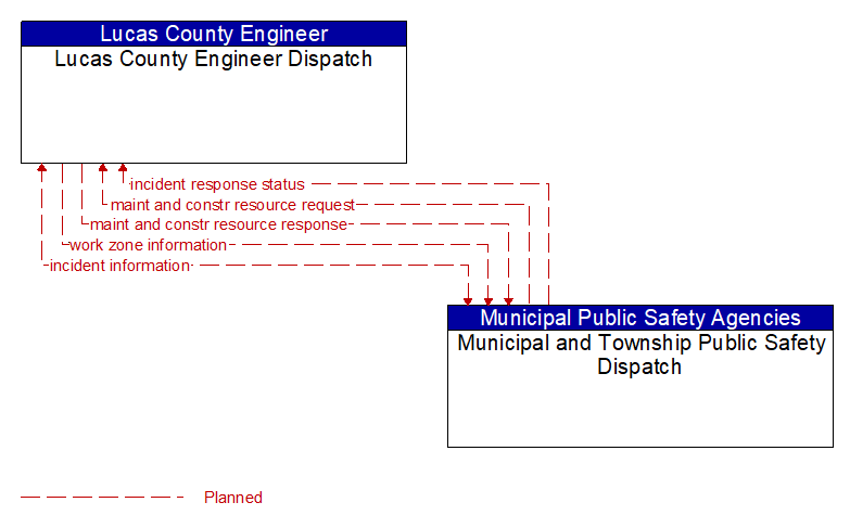 Lucas County Engineer Dispatch to Municipal and Township Public Safety Dispatch Interface Diagram