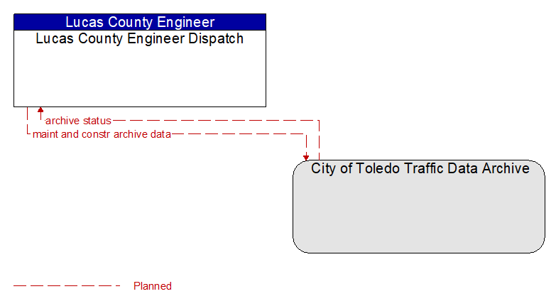 Lucas County Engineer Dispatch to City of Toledo Traffic Data Archive Interface Diagram
