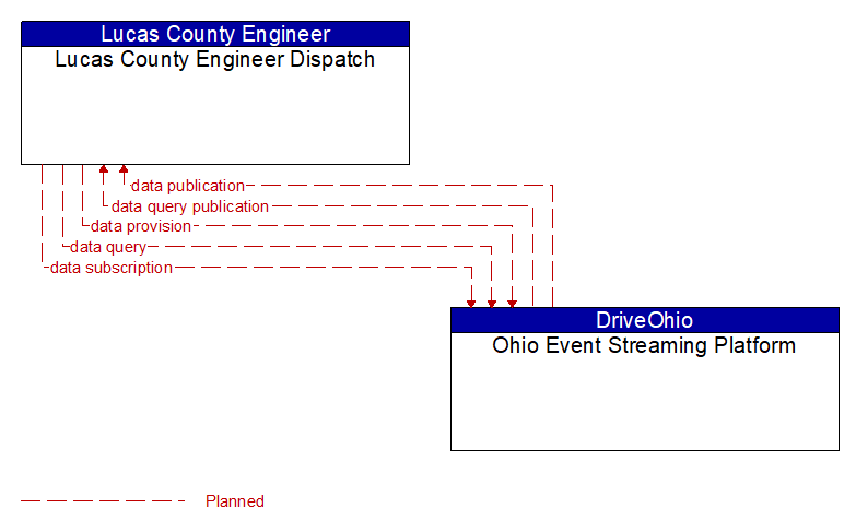 Lucas County Engineer Dispatch to Ohio Event Streaming Platform Interface Diagram