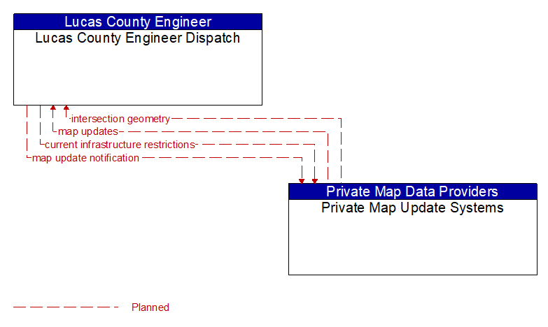 Lucas County Engineer Dispatch to Private Map Update Systems Interface Diagram