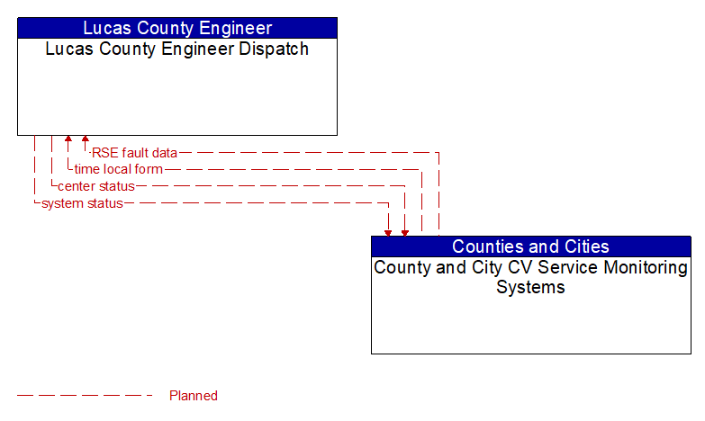 Lucas County Engineer Dispatch to County and City CV Service Monitoring Systems Interface Diagram