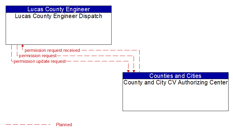 Lucas County Engineer Dispatch to County and City CV Authorizing Center Interface Diagram