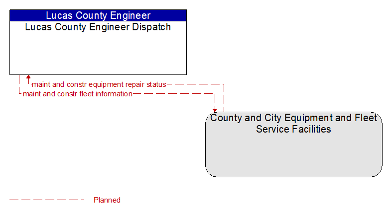 Lucas County Engineer Dispatch to County and City Equipment and Fleet Service Facilities Interface Diagram