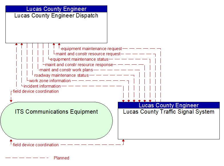 Lucas County Engineer Dispatch to Lucas County Traffic Signal System Interface Diagram