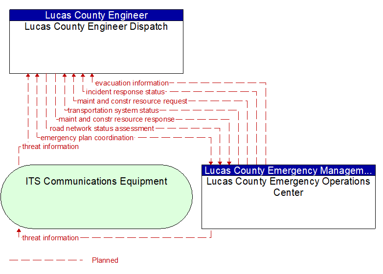 Lucas County Engineer Dispatch to Lucas County Emergency Operations Center Interface Diagram