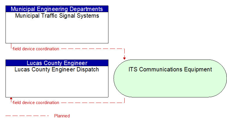 Lucas County Engineer Dispatch to Municipal Traffic Signal Systems Interface Diagram