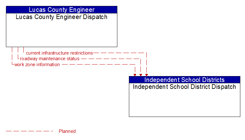 Lucas County Engineer Dispatch to Independent School District Dispatch Interface Diagram