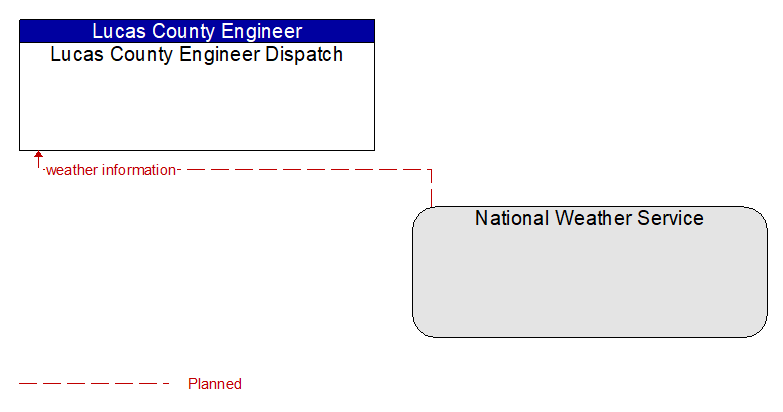 Lucas County Engineer Dispatch to National Weather Service Interface Diagram