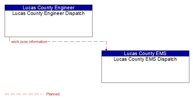 Lucas County Engineer Dispatch to Lucas County EMS Dispatch Interface Diagram