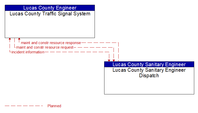 Lucas County Traffic Signal System to Lucas County Sanitary Engineer Dispatch Interface Diagram
