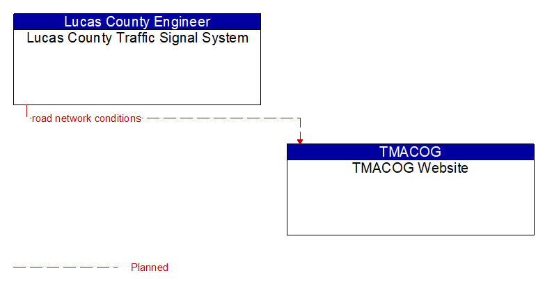 Lucas County Traffic Signal System to TMACOG Website Interface Diagram