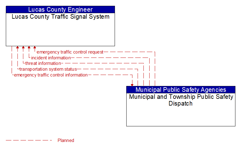 Lucas County Traffic Signal System to Municipal and Township Public Safety Dispatch Interface Diagram