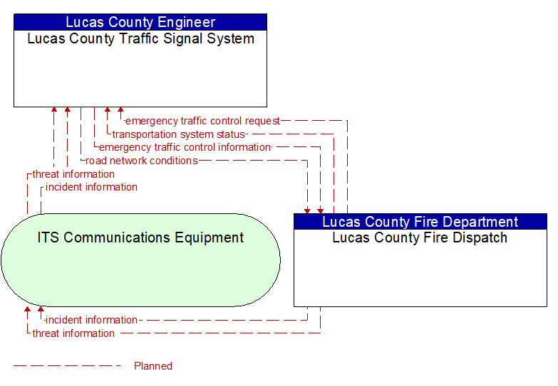 Lucas County Traffic Signal System to Lucas County Fire Dispatch Interface Diagram