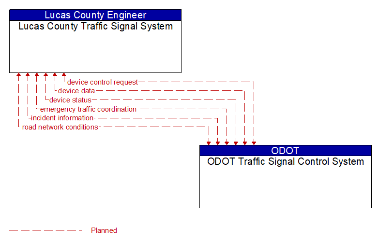 Lucas County Traffic Signal System to ODOT Traffic Signal Control System Interface Diagram