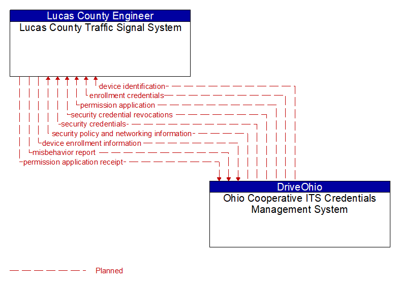 Lucas County Traffic Signal System to Ohio Cooperative ITS Credentials Management System Interface Diagram