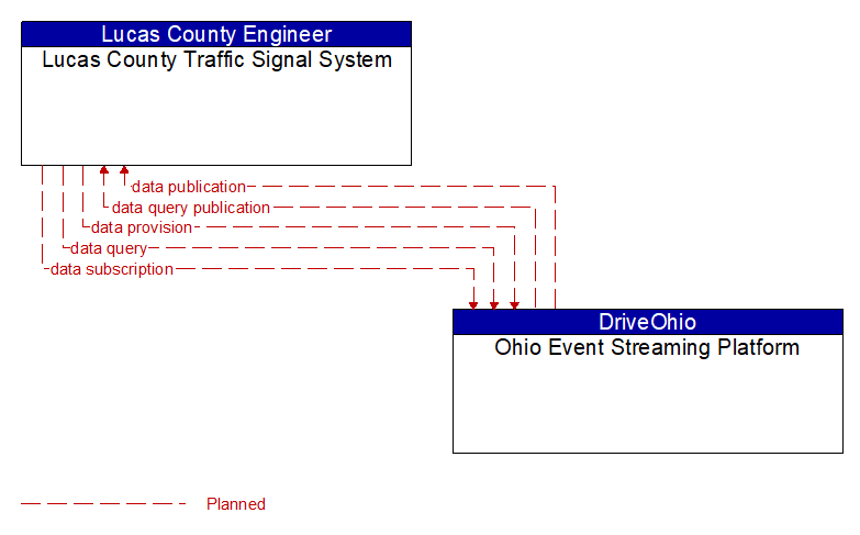 Lucas County Traffic Signal System to Ohio Event Streaming Platform Interface Diagram