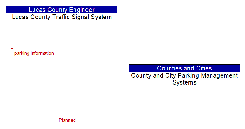 Lucas County Traffic Signal System to County and City Parking Management Systems Interface Diagram