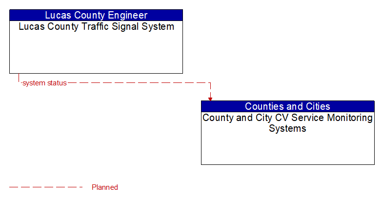 Lucas County Traffic Signal System to County and City CV Service Monitoring Systems Interface Diagram