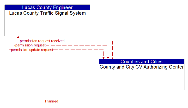 Lucas County Traffic Signal System to County and City CV Authorizing Center Interface Diagram