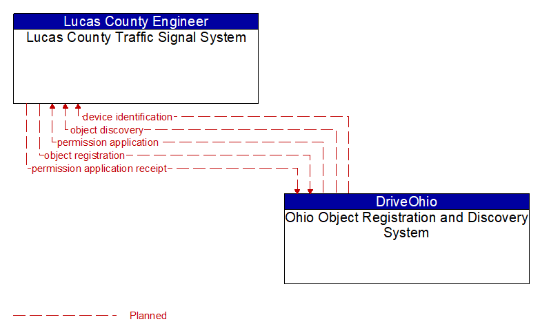 Lucas County Traffic Signal System to Ohio Object Registration and Discovery System Interface Diagram