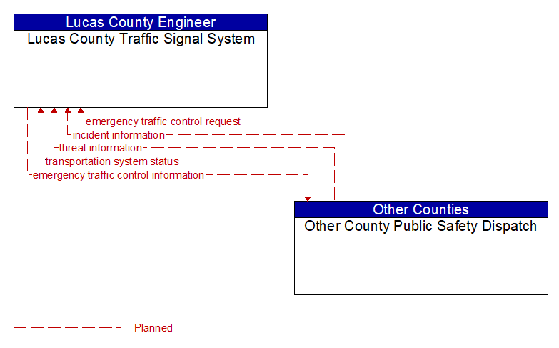 Lucas County Traffic Signal System to Other County Public Safety Dispatch Interface Diagram