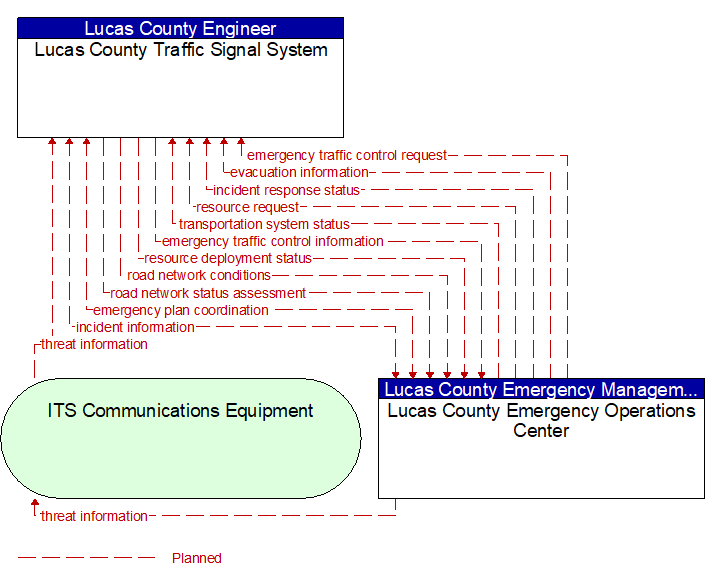 Lucas County Traffic Signal System to Lucas County Emergency Operations Center Interface Diagram