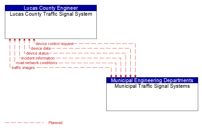 Lucas County Traffic Signal System to Municipal Traffic Signal Systems Interface Diagram