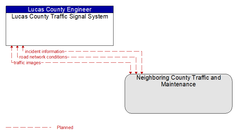 Lucas County Traffic Signal System to Neighboring County Traffic and Maintenance Interface Diagram
